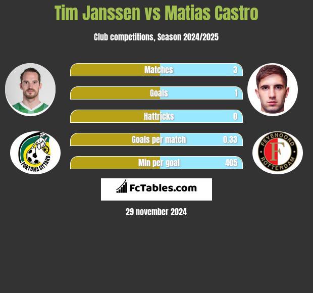 Tim Janssen vs Matias Castro h2h player stats