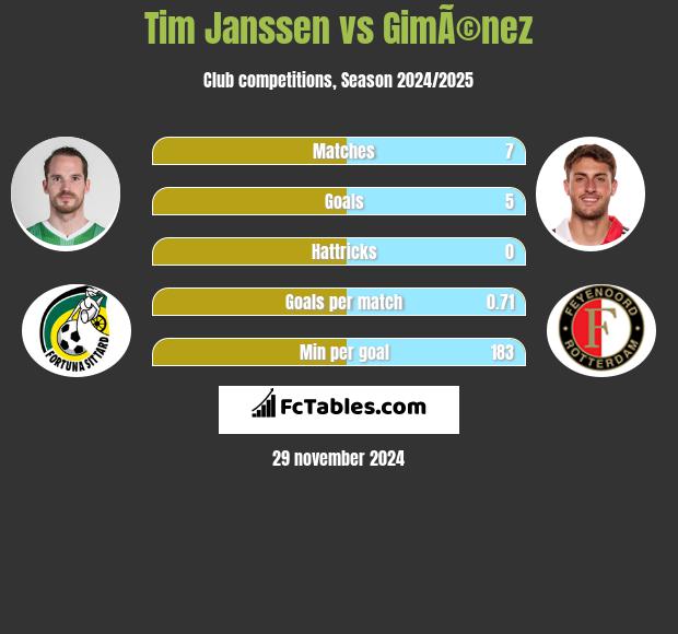 Tim Janssen vs GimÃ©nez h2h player stats