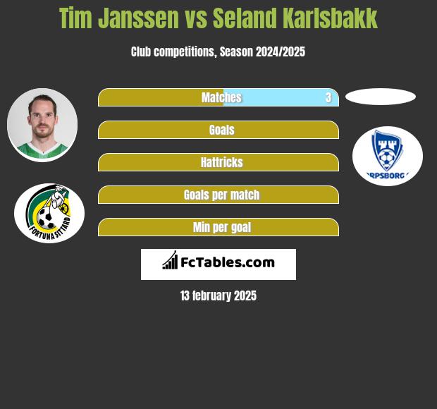 Tim Janssen vs Seland Karlsbakk h2h player stats