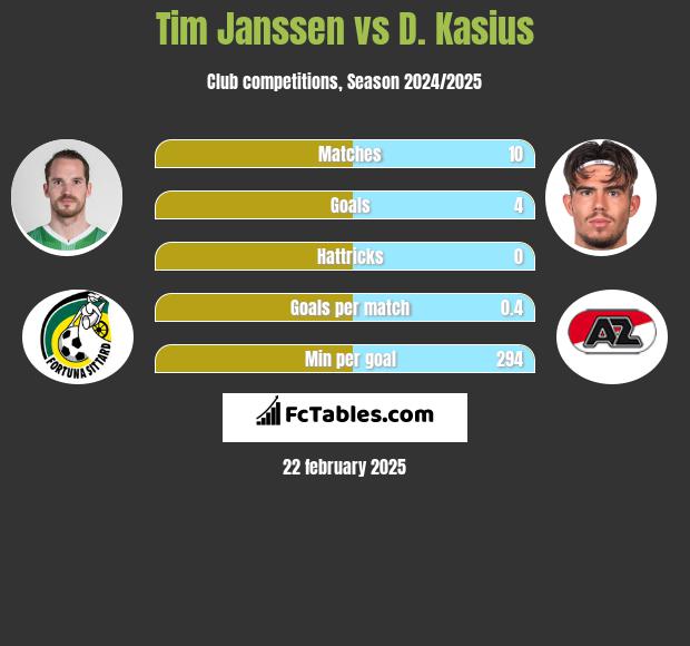 Tim Janssen vs D. Kasius h2h player stats