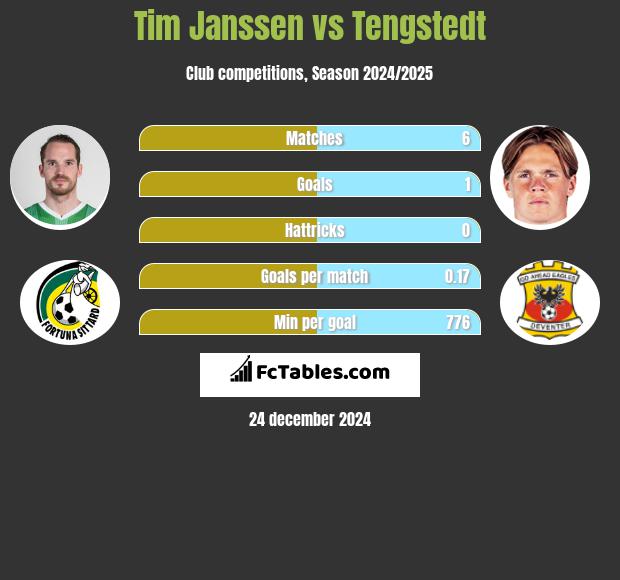 Tim Janssen vs Tengstedt h2h player stats