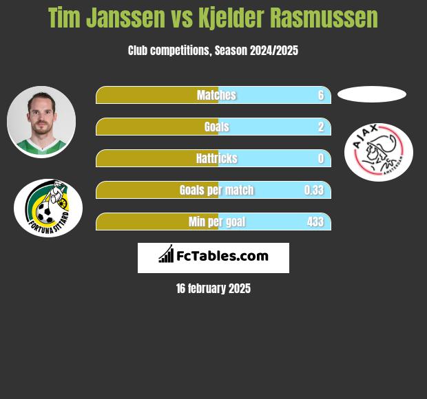 Tim Janssen vs Kjelder Rasmussen h2h player stats