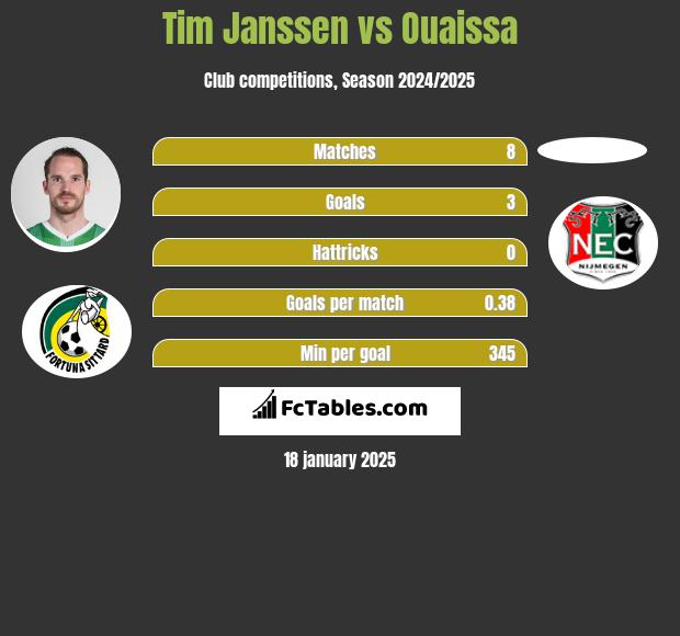 Tim Janssen vs Ouaissa h2h player stats