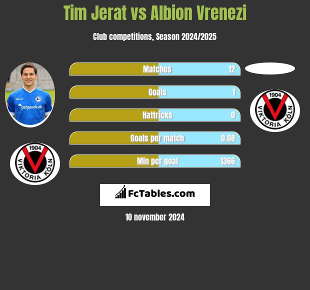 Tim Jerat vs Albion Vrenezi h2h player stats