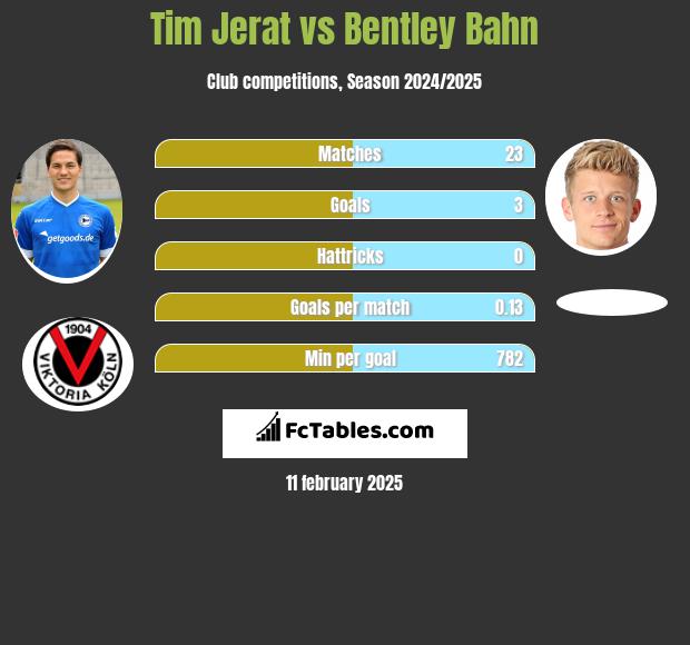 Tim Jerat vs Bentley Bahn h2h player stats