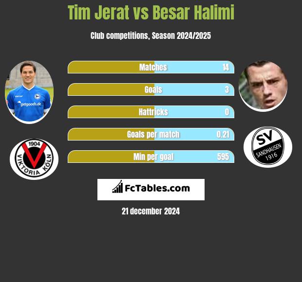 Tim Jerat vs Besar Halimi h2h player stats