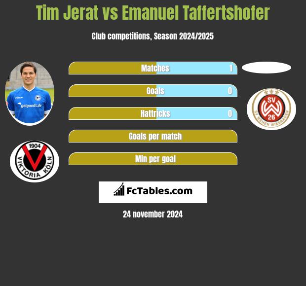 Tim Jerat vs Emanuel Taffertshofer h2h player stats