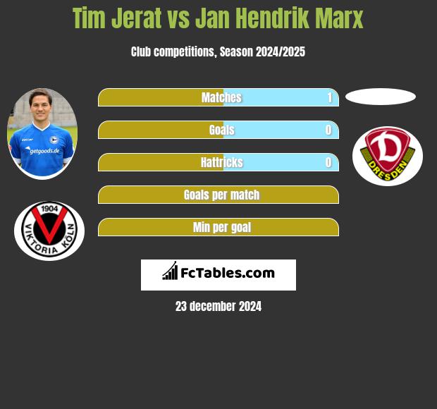 Tim Jerat vs Jan Hendrik Marx h2h player stats