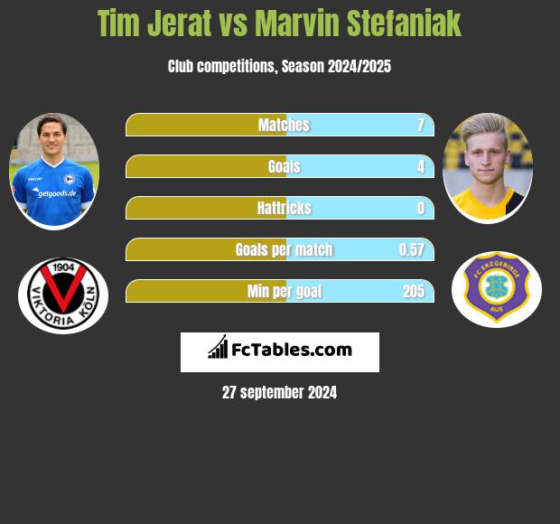 Tim Jerat vs Marvin Stefaniak h2h player stats