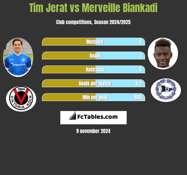 Tim Jerat vs Merveille Biankadi h2h player stats