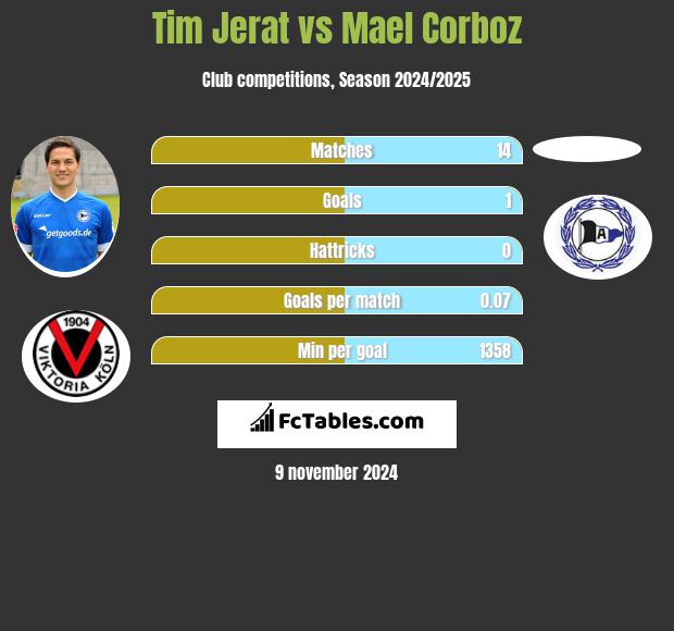 Tim Jerat vs Mael Corboz h2h player stats