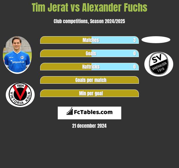 Tim Jerat vs Alexander Fuchs h2h player stats