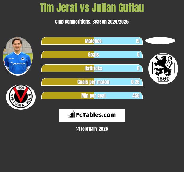 Tim Jerat vs Julian Guttau h2h player stats