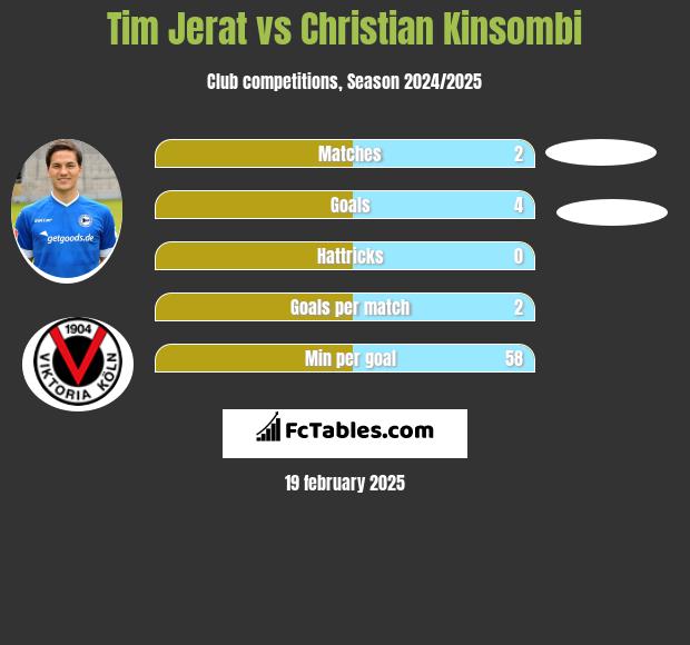 Tim Jerat vs Christian Kinsombi h2h player stats