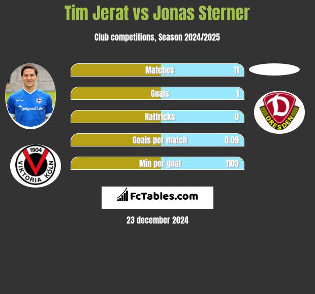 Tim Jerat vs Jonas Sterner h2h player stats