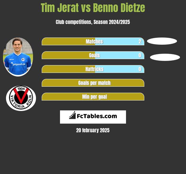 Tim Jerat vs Benno Dietze h2h player stats