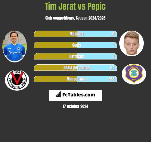 Tim Jerat vs Pepic h2h player stats