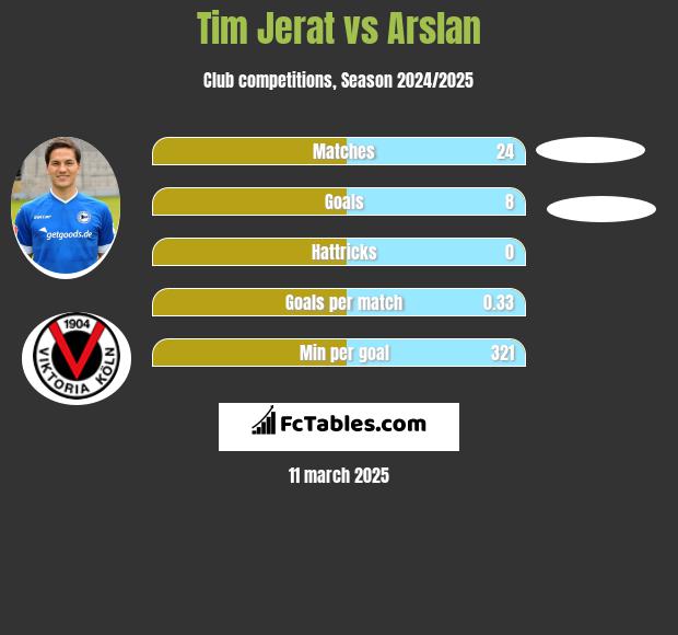 Tim Jerat vs Arslan h2h player stats