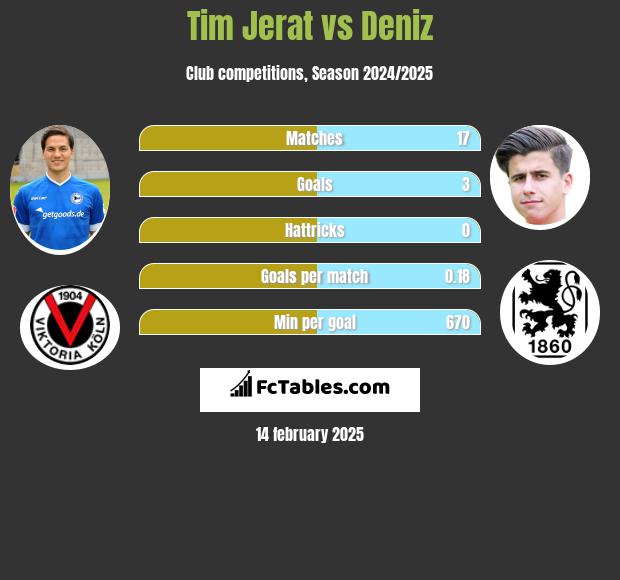 Tim Jerat vs Deniz h2h player stats