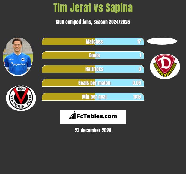 Tim Jerat vs Sapina h2h player stats