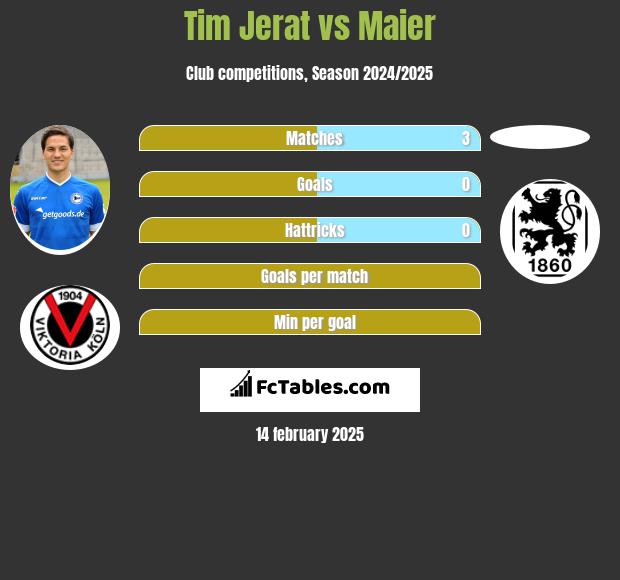 Tim Jerat vs Maier h2h player stats