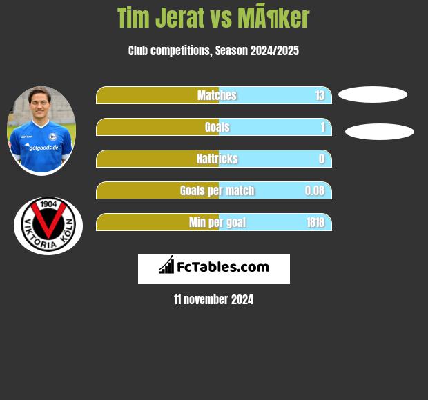 Tim Jerat vs MÃ¶ker h2h player stats