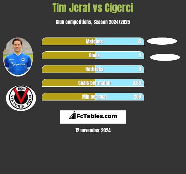 Tim Jerat vs Cigerci h2h player stats