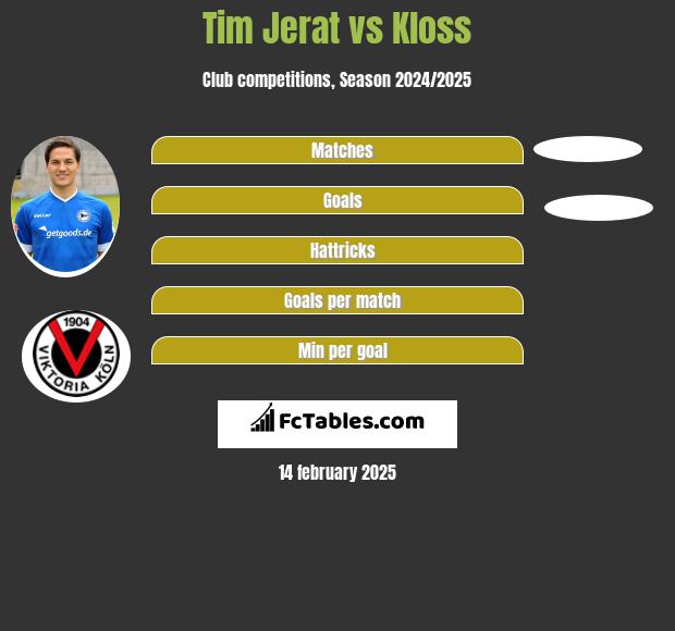 Tim Jerat vs Kloss h2h player stats