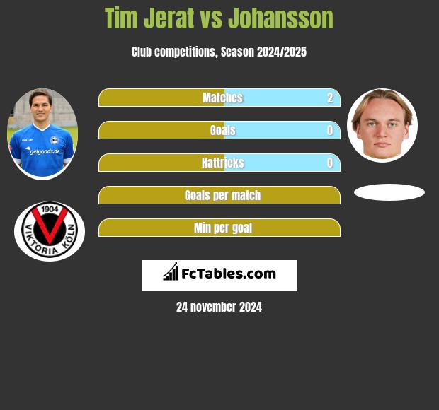 Tim Jerat vs Johansson h2h player stats