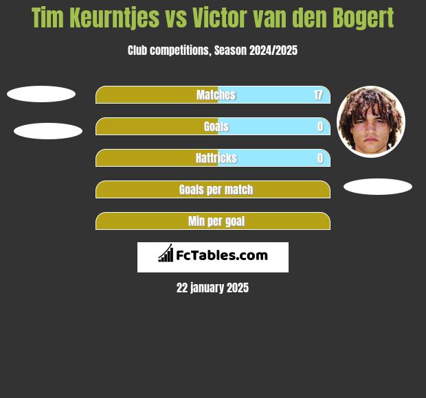 Tim Keurntjes vs Victor van den Bogert h2h player stats