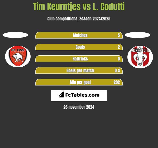 Tim Keurntjes vs L. Codutti h2h player stats