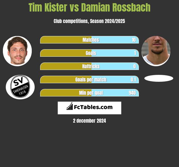 Tim Kister vs Damian Rossbach h2h player stats