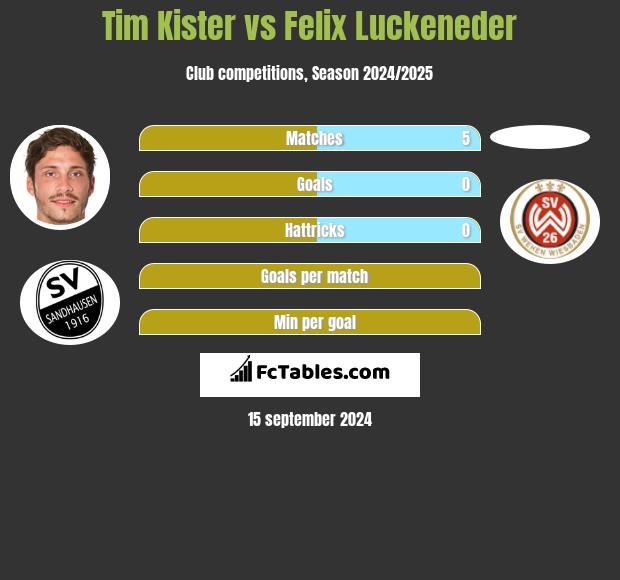 Tim Kister vs Felix Luckeneder h2h player stats