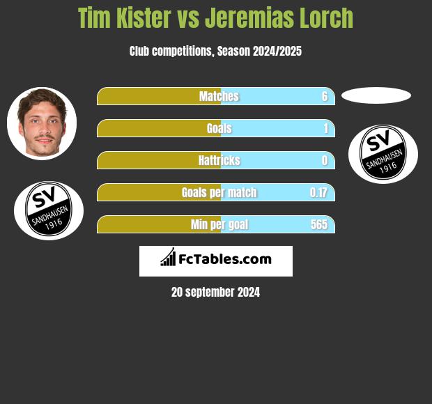 Tim Kister vs Jeremias Lorch h2h player stats