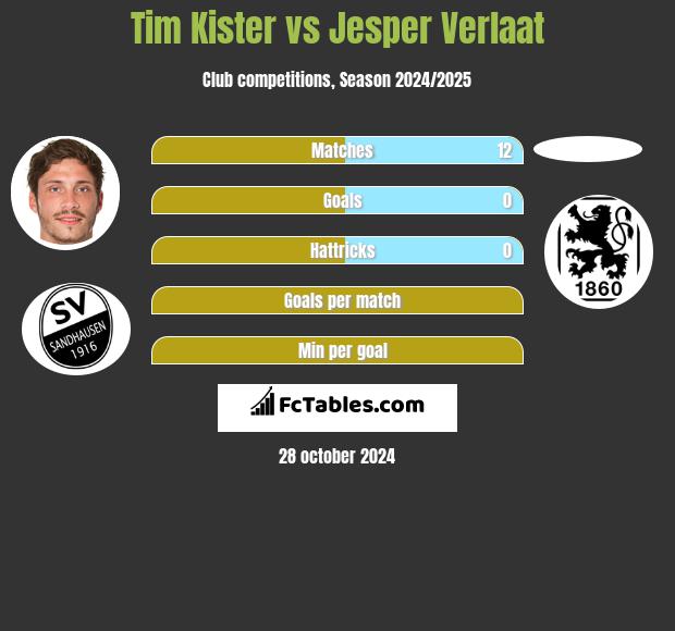 Tim Kister vs Jesper Verlaat h2h player stats