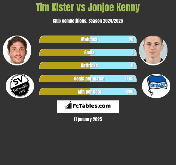 Tim Kister vs Jonjoe Kenny h2h player stats