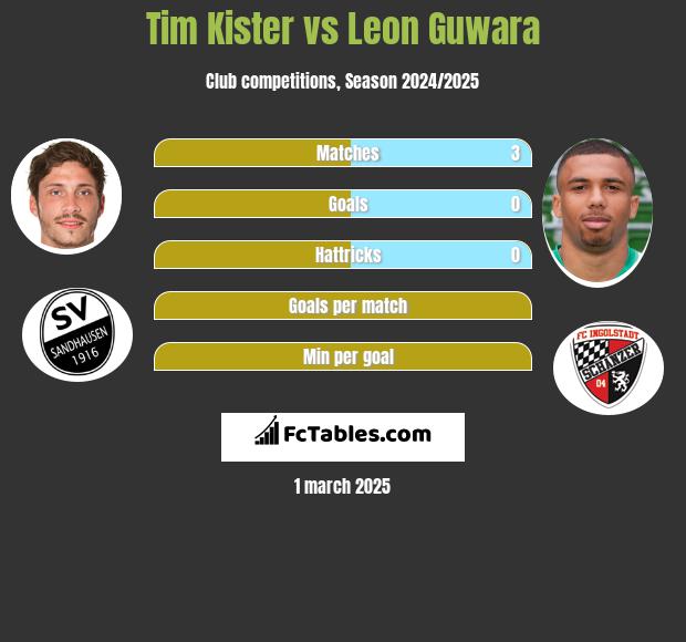 Tim Kister vs Leon Guwara h2h player stats