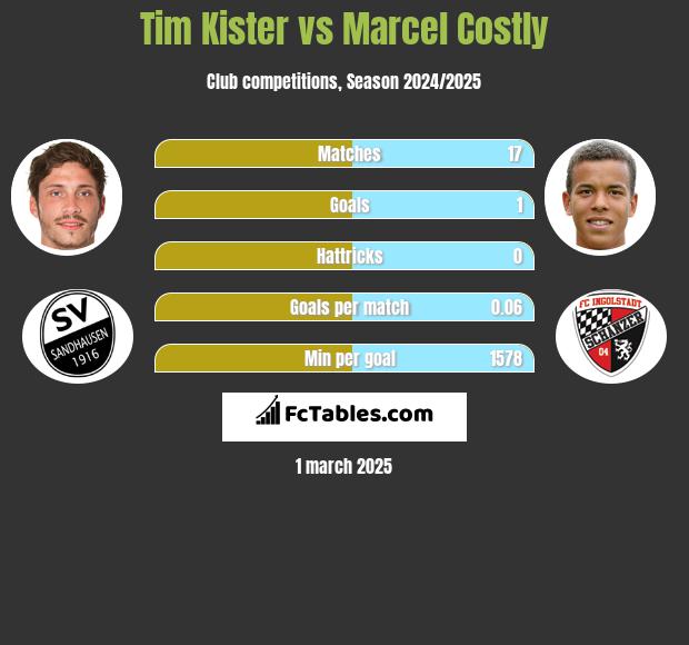 Tim Kister vs Marcel Costly h2h player stats