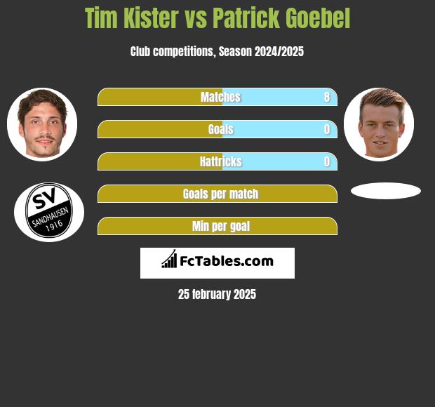 Tim Kister vs Patrick Goebel h2h player stats