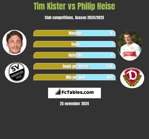 Tim Kister vs Philip Heise h2h player stats