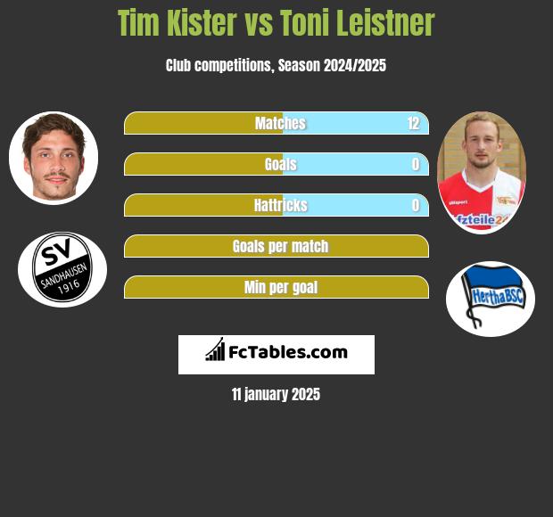 Tim Kister vs Toni Leistner h2h player stats