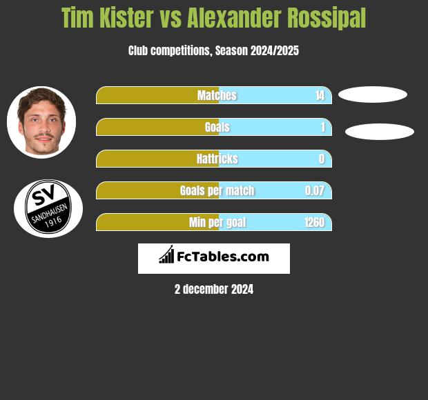 Tim Kister vs Alexander Rossipal h2h player stats