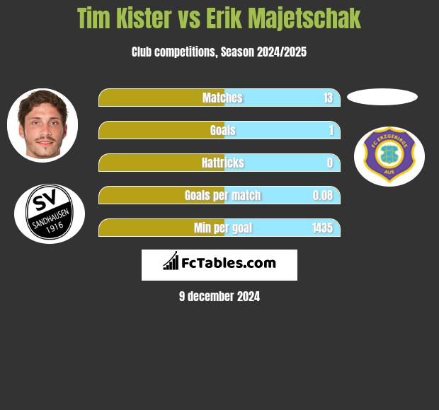 Tim Kister vs Erik Majetschak h2h player stats