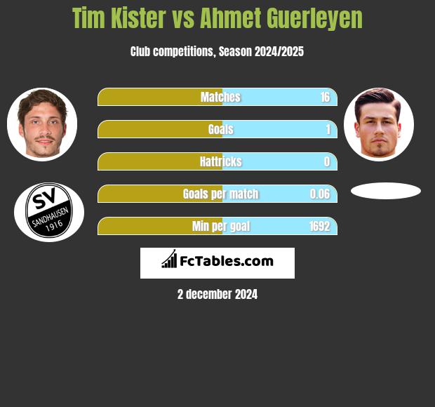 Tim Kister vs Ahmet Guerleyen h2h player stats