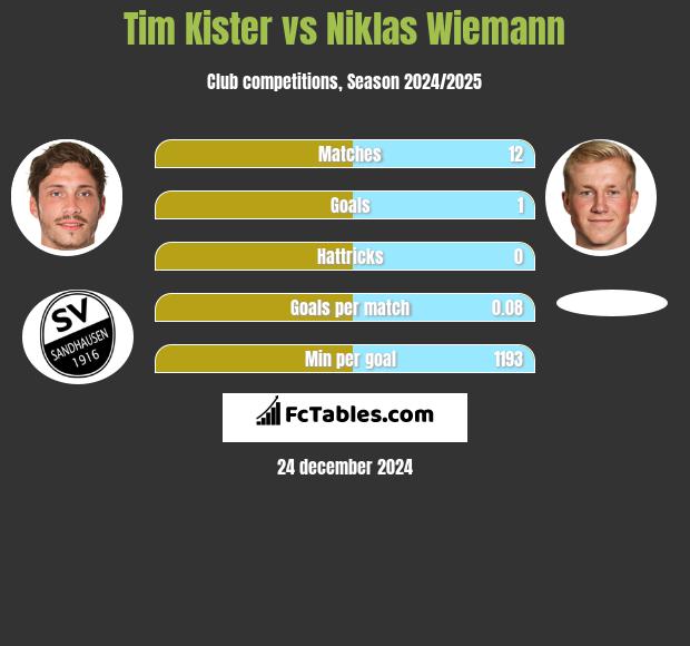 Tim Kister vs Niklas Wiemann h2h player stats