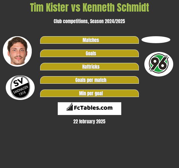 Tim Kister vs Kenneth Schmidt h2h player stats