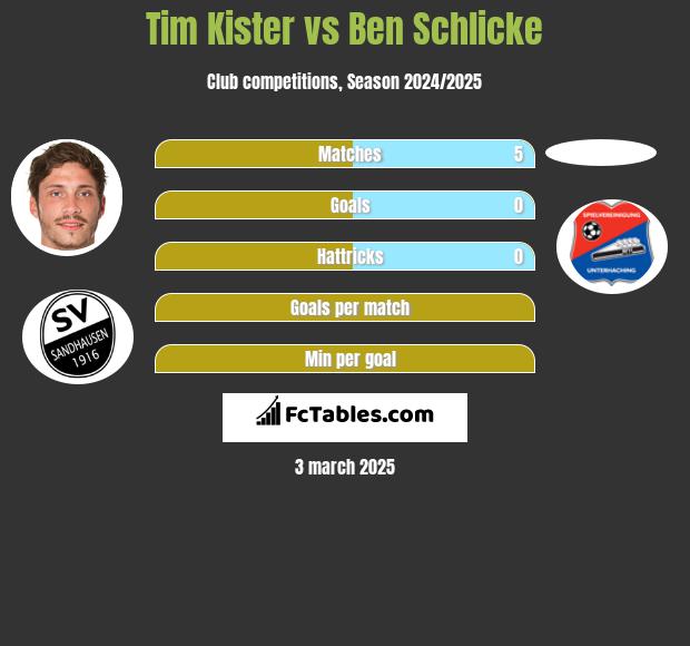 Tim Kister vs Ben Schlicke h2h player stats