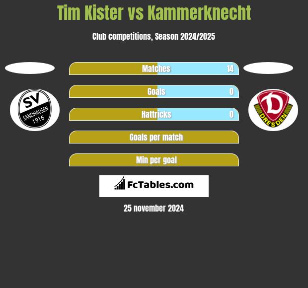 Tim Kister vs Kammerknecht h2h player stats