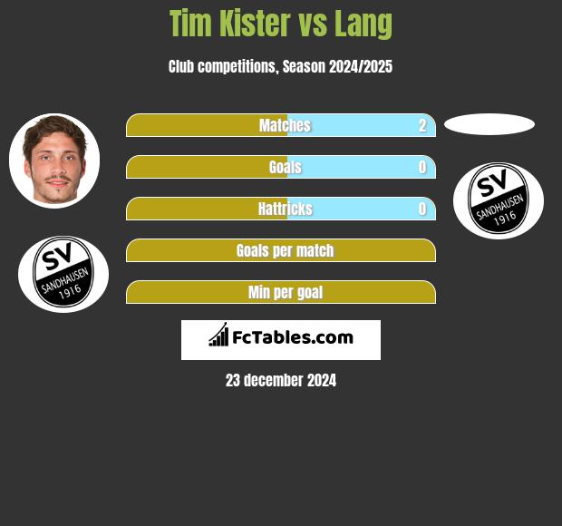 Tim Kister vs Lang h2h player stats