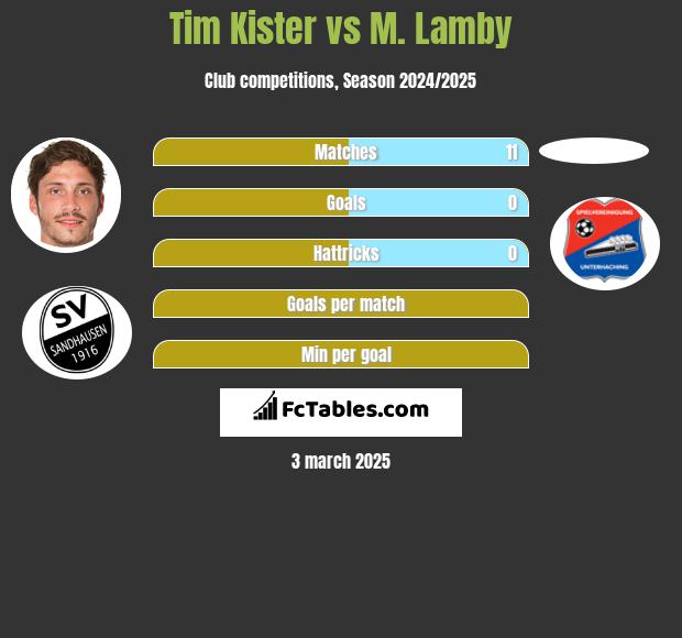 Tim Kister vs M. Lamby h2h player stats